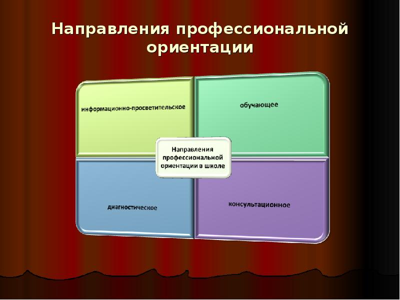 Тенденции профессионального. Направления профориентации. Направления работы в области профориентации. Все направления ориентации. Ориентация направление.