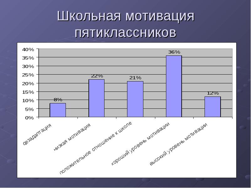 Средняя школьная мотивация