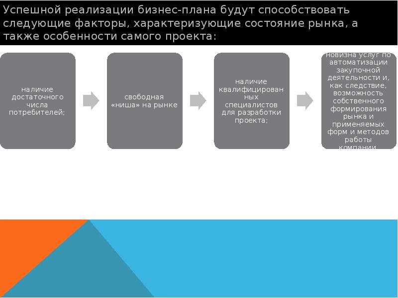 Презентация на тему бизнес план интернет магазина