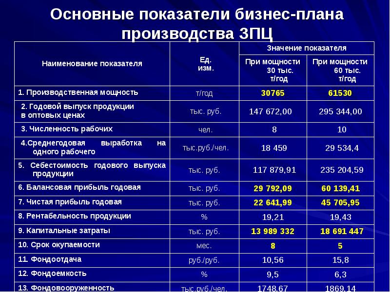 Годовая продукция. Основные показатели бизнес плана. Ключевые показатели бизнес плана. Основные экономические показатели бизнеса. Основные показатели производства.