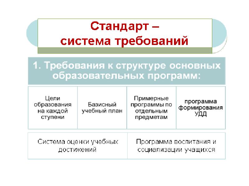 Содержательные компоненты общеобразовательной программы имеется лишний пункт