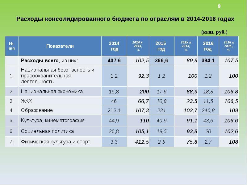 Бюджет москвы презентация