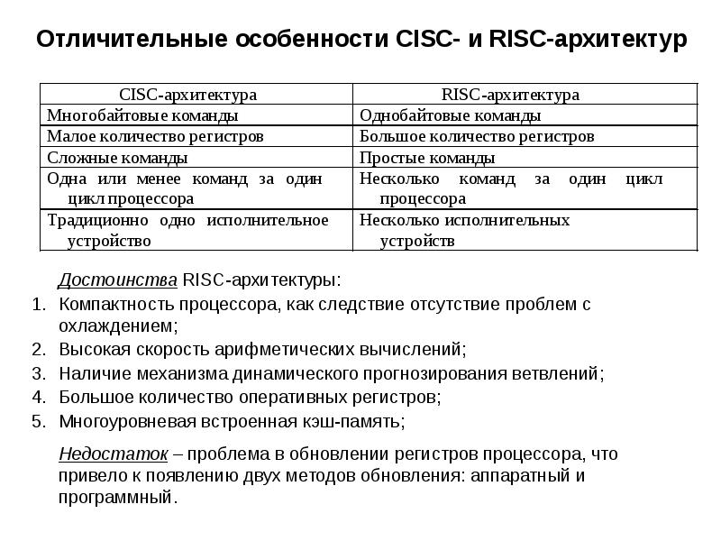 Cisc архитектура презентация