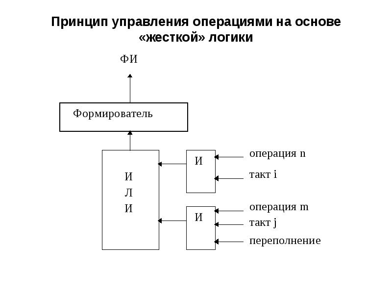 Машинный цикл это