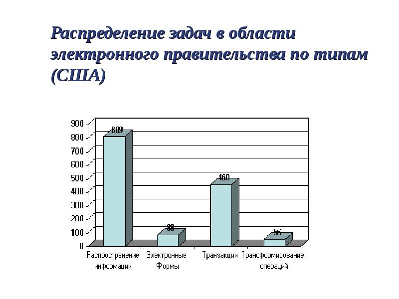 Электронное правительство в сша презентация