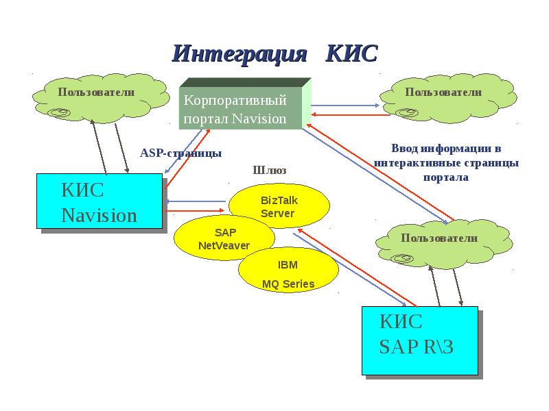 Интеграция проекта это