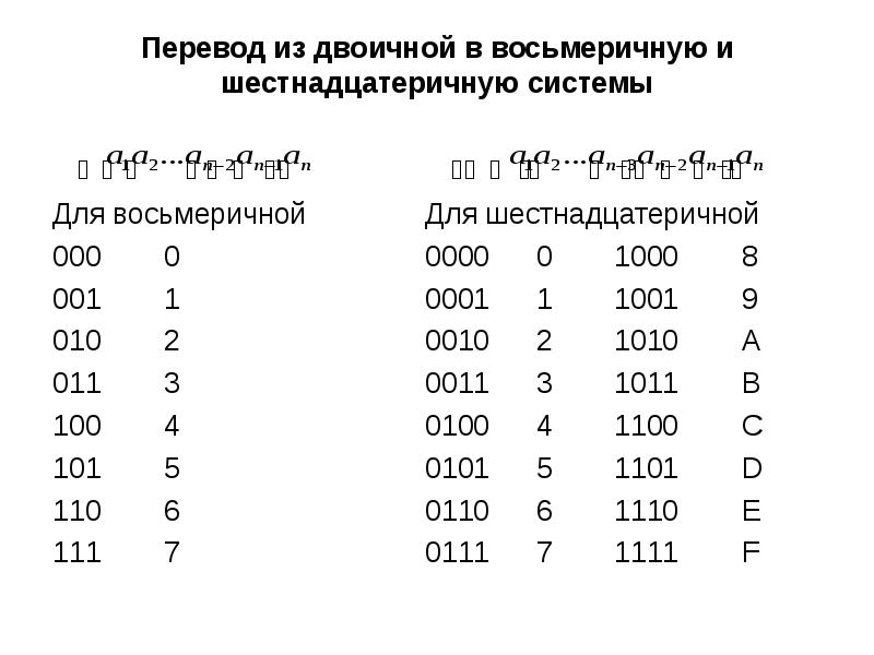 Перевести из двоичной в шестнадцатеричную систему счисления. Перевод из двоичной системы в восьмеричную. Таблица перехода из двоичной в восьмеричную систему. Как из двоичной системы перевести в восьмеричную. Из двоичной в восьмеричную систему счисления.