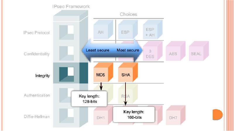 Архитектура стека протоколов IPSEC. IPSEC функции. Идентификатор IPSEC. Возможности, предоставляемые IPSEC. Shared bit