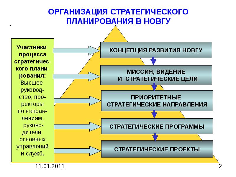 Внедрение организационного проекта