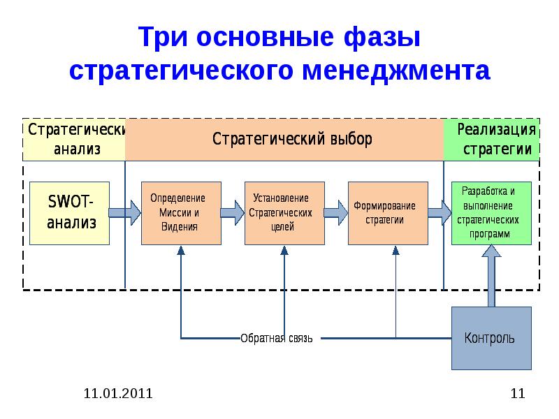 Три основные стадии. Стратегии стратегического менеджмента. Процесс стратегического менеджмента схема. Модель стратегического управления. Модель процесса стратегического управления.