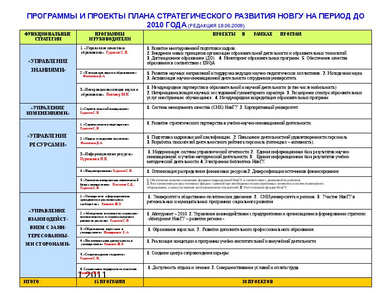 План развития филиала