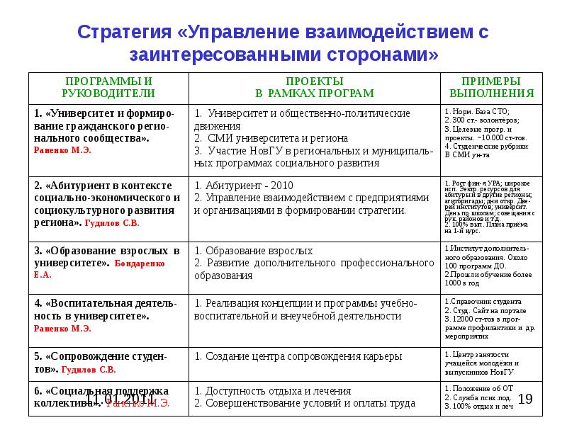 Анализ заинтересованных сторон проекта предполагает