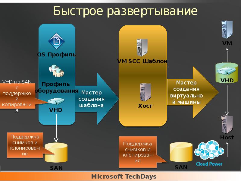 Быстрое развертывание