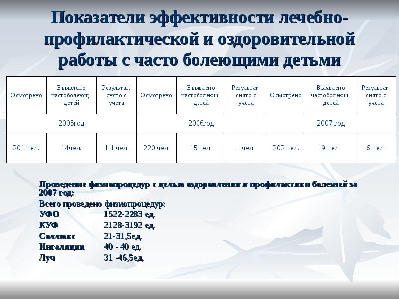 Пилотный проект оценка эффективности оздоровления детей