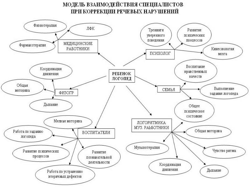 Взаимодействие специалистов. Модель взаимодействия специалистов при коррекции речевых нарушений. Модель взаимодействия специалистов. Схема взаимодействия модель. Схема взаимодействия воспитателя и других специалистов.
