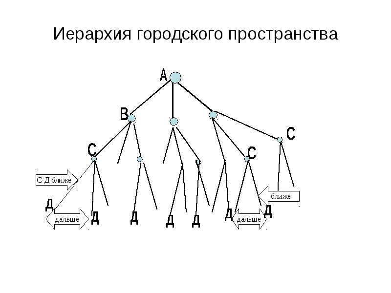 Иерархия культа. Иерархия. Иерархия пространств. Иерархия городов. Иерархия в городском пространстве.