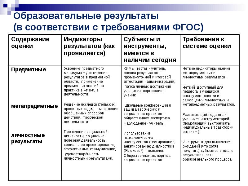 Педагогический результат. Образовательные Результаты. Образовательные Результаты примеры. Образовательные Результаты по ФГОС. Образовательные Результаты схема.