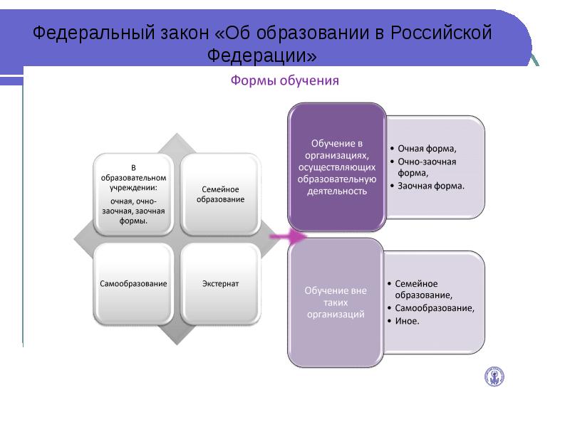 Федеральный закон об образовании в российской федерации презентация