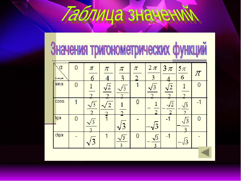 Тригонометрические значения. Таблица значений. Таблица тригонометрических значений полнаz. Таблица точных значений тригонометрических функций.