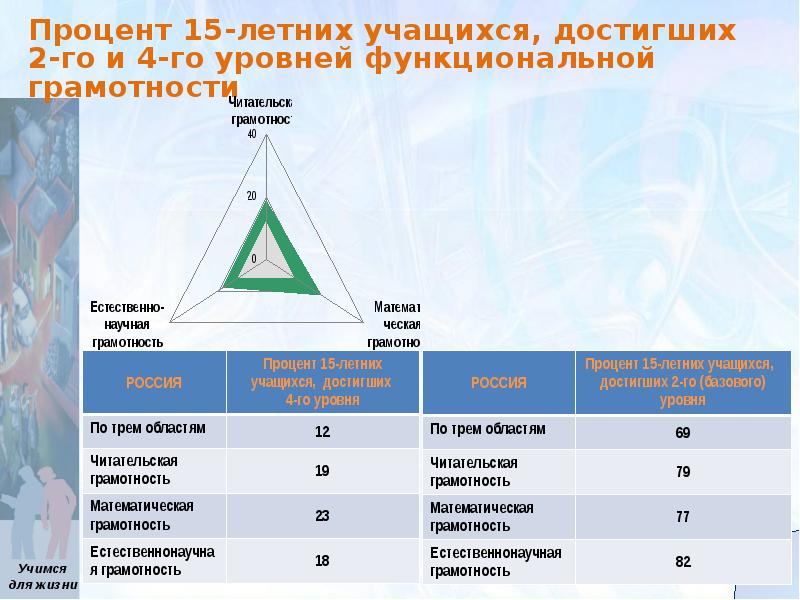 Какой минимальный уровень