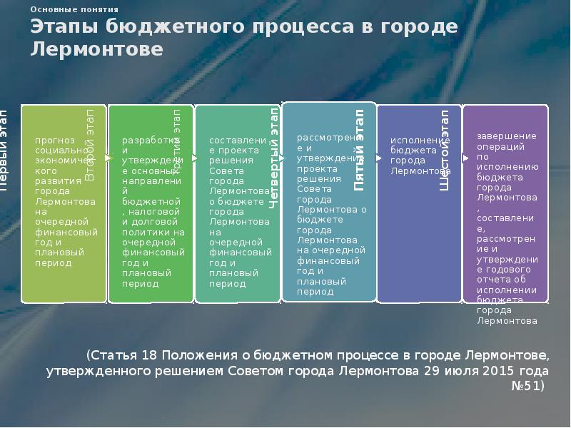 Стадии бюджетного процесса презентация