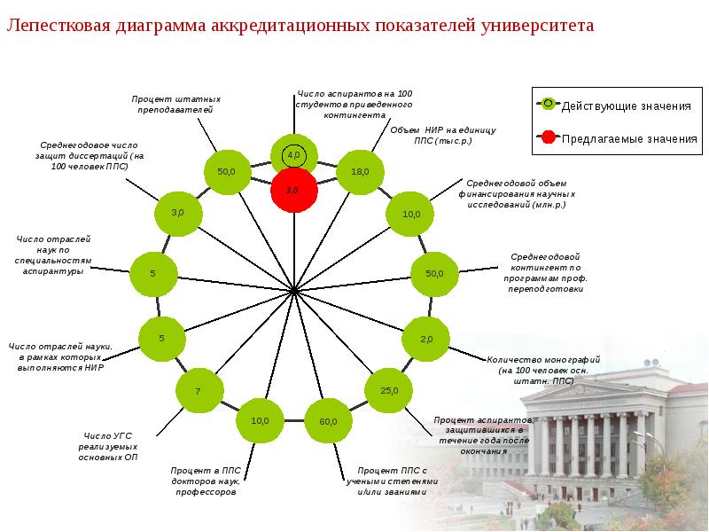 Использование лепестковых диаграмм позволяет наиболее наглядно проиллюстрировать такие данные