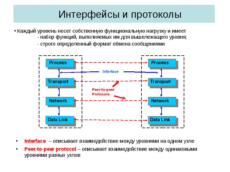 Обмен данными