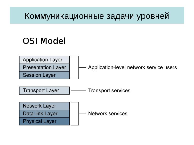 Уровни задач в проекте