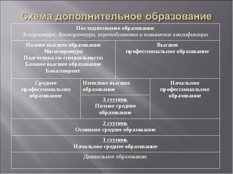 Образование в рф общее дополнительное и какой еще схема