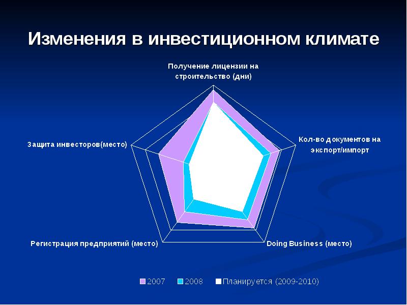 Изменение инвестиций