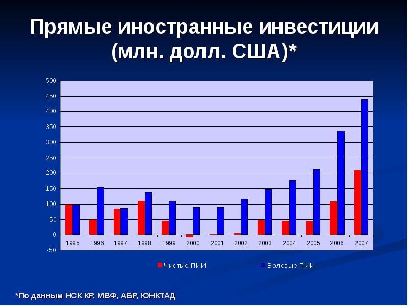 Прямые иностранные инвестиции