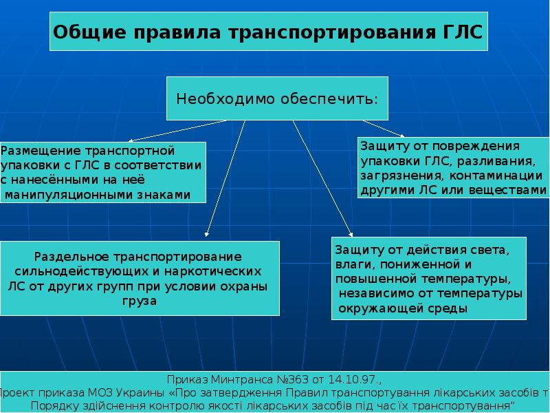 Общий регламент. Медицинские средства транспортировки. Условия транспортирования медицинских изделий. Основные правила упаковки и транспортировки медицинского имущества.. Правила транспортирования товаров.