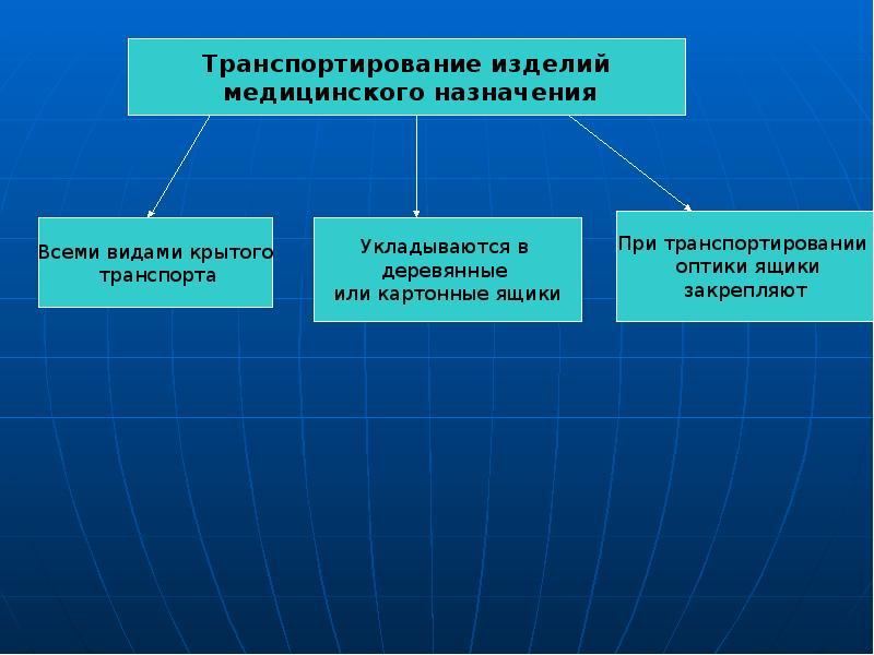 Тележка для транспортировки биксов. Перевозка медицинских изделий. Перевозка медицинских изделий. Рефрижератор для перевозки медикаментов. Транспортировка термолабильных препаратов.
