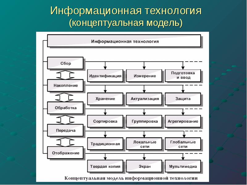 Виды ит проектов