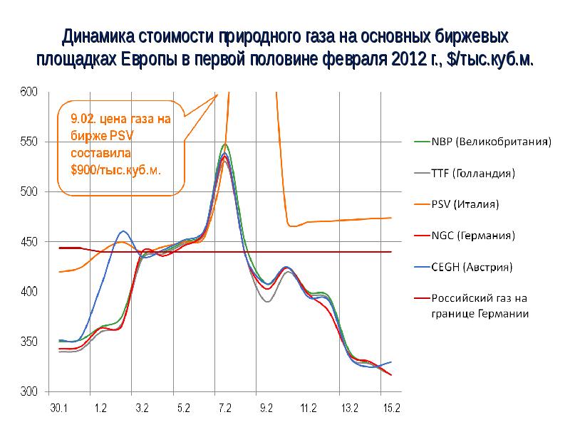 График газа в европе