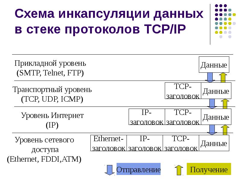 Схема инкапсуляции данных