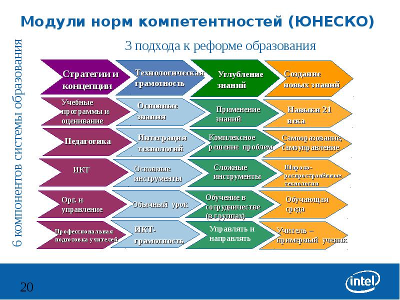 Модуль нормальной. Компетенции ЮНЕСКО. Суть подхода ЮНЕСКО К ИКТ-компетентности. ИКТ-компетенции структура ЮНЕСКО. Укажите компетенции ЮНЕСКО.