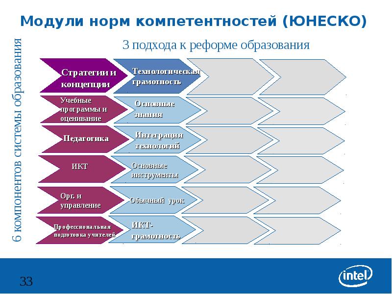 Структура юнеско схема