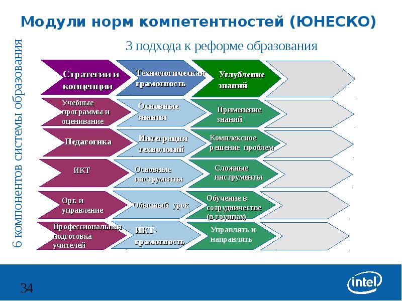 Модуль нормальной. Суть подхода ЮНЕСКО К ИКТ-компетентности. Модулями нормативных проверок. Связь модуля и нормы.