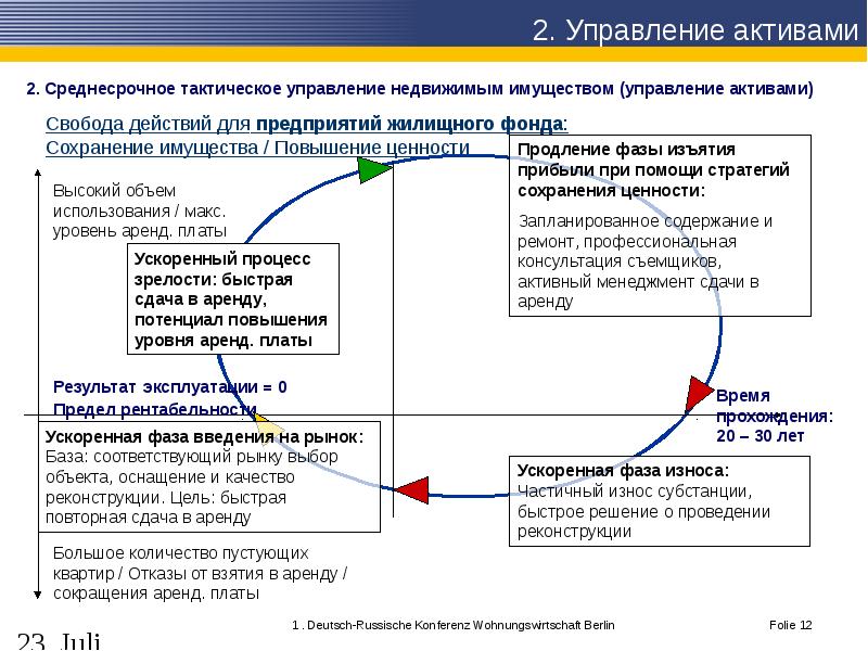 Управляющий 2. Управление активами. Управление активами презентация. Управление недвижимым имуществом. Тактическое управление.