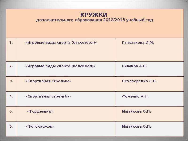 Направления кружков. Презентация кружков дополнительного образования. Разновидность кружков в доп образовании. Виды кружков в дополнительном образовании. Название Кружка доп образования по старине.