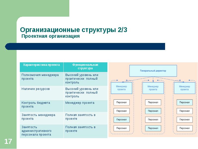 Организационная структура проекта. Структура организации: функциональная, проектная. Организационная структура проектной компании. Организационная структура управления проектом. Оргструктура проектной компании.