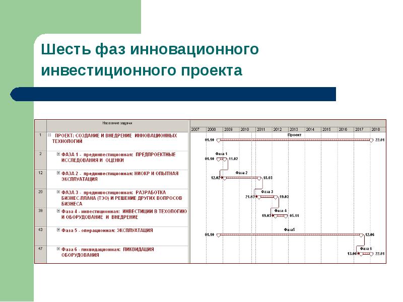 Прогнозы по каждому параметру проекта оцениваются на фазе