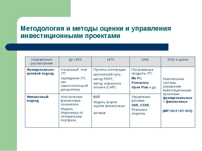 Процессом управления инвестиционным проектом. Методы управления инвестиционными проектами. Подходы к управлению проектами. Методы управления проектами кратко. Современные подходы к управлению проектами.