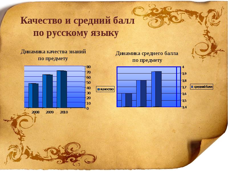 Динамика языка и его изучение. Средний балл дизайнер по отраслям. Предметы в динамике.