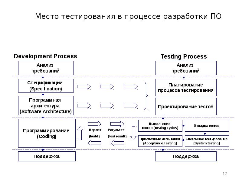 Управление проектами это тест