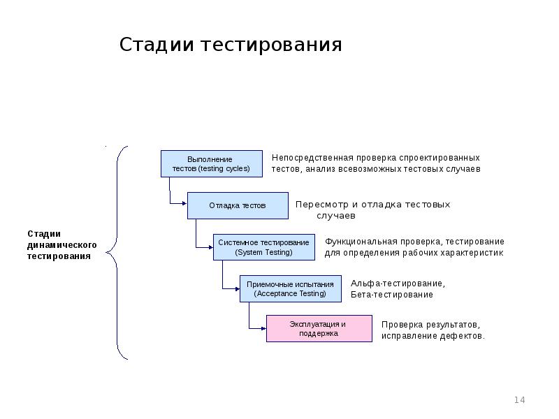 Завершающая фаза жизненного цикла проекта состоит из приемочных испытаний