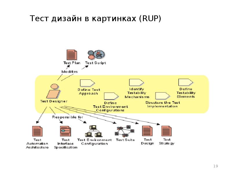 Rup тест план