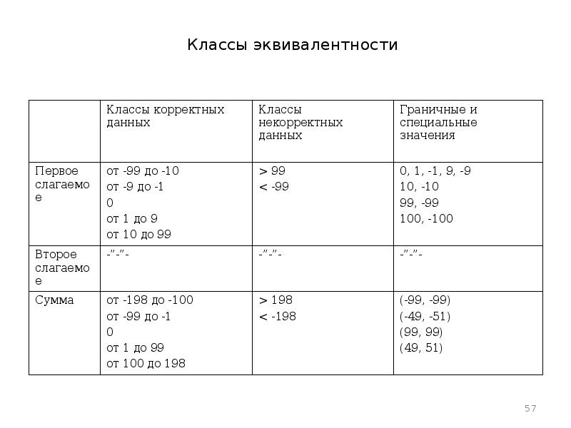 Техники тест дизайна граничные значения