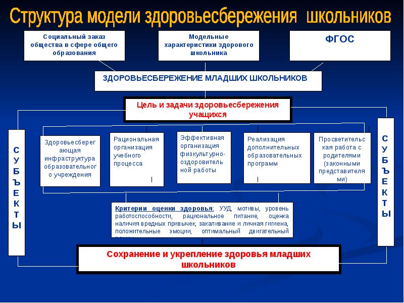 Программа развитие культуры. Модель здоровьесбережения. Сохранение и укрепление здоровья младших школьников. Структура здоровья. Формирование культуры здоровья модель.